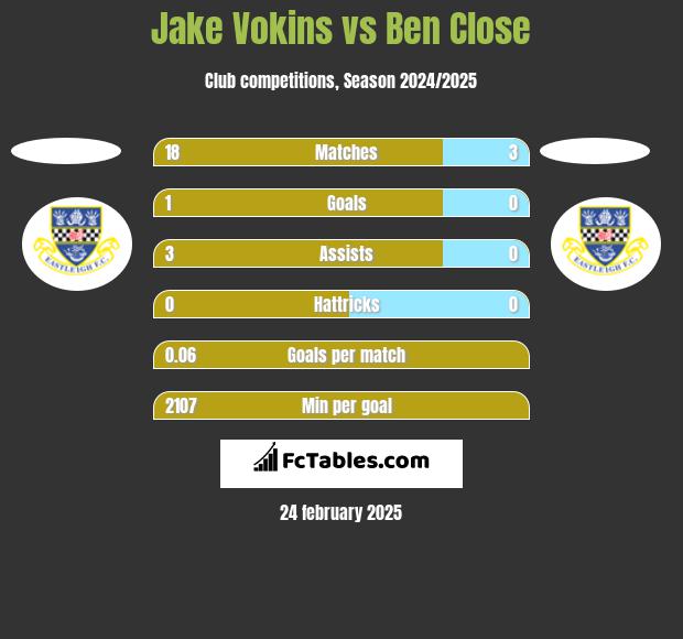 Jake Vokins vs Ben Close h2h player stats