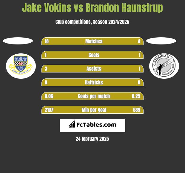 Jake Vokins vs Brandon Haunstrup h2h player stats