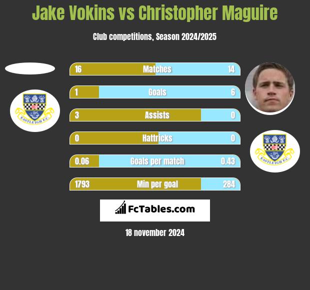 Jake Vokins vs Christopher Maguire h2h player stats