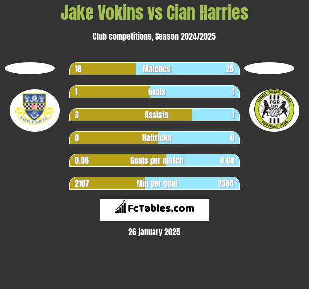 Jake Vokins vs Cian Harries h2h player stats