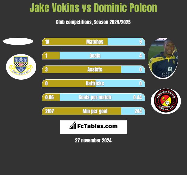 Jake Vokins vs Dominic Poleon h2h player stats