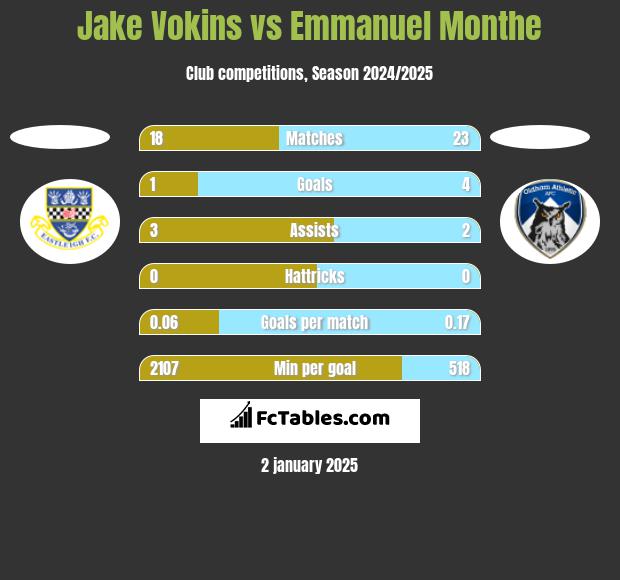 Jake Vokins vs Emmanuel Monthe h2h player stats