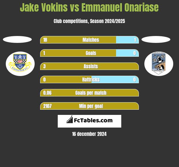 Jake Vokins vs Emmanuel Onariase h2h player stats