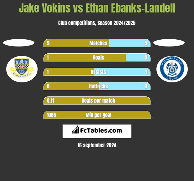 Jake Vokins vs Ethan Ebanks-Landell h2h player stats