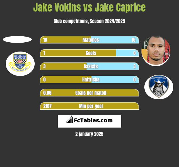 Jake Vokins vs Jake Caprice h2h player stats