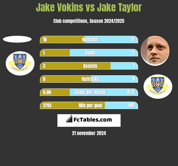 Jake Vokins vs Jake Taylor h2h player stats