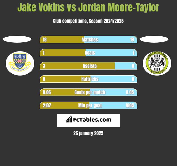 Jake Vokins vs Jordan Moore-Taylor h2h player stats