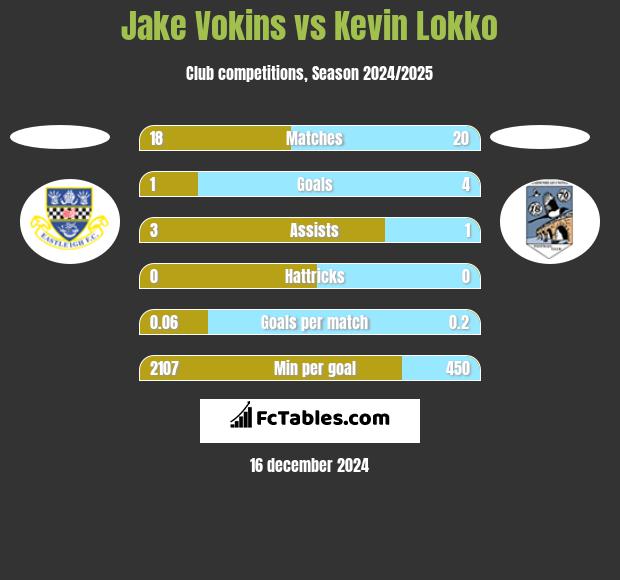 Jake Vokins vs Kevin Lokko h2h player stats