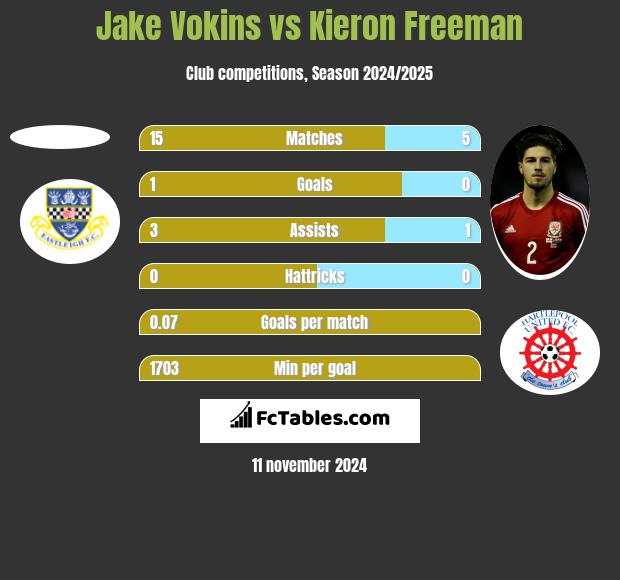 Jake Vokins vs Kieron Freeman h2h player stats