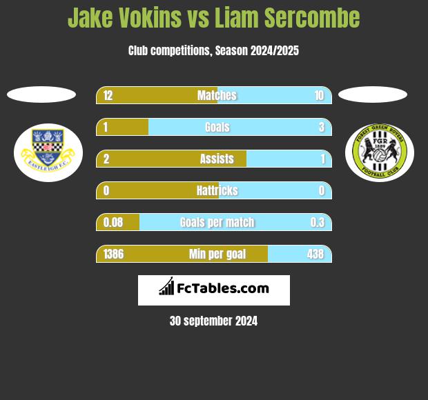 Jake Vokins vs Liam Sercombe h2h player stats