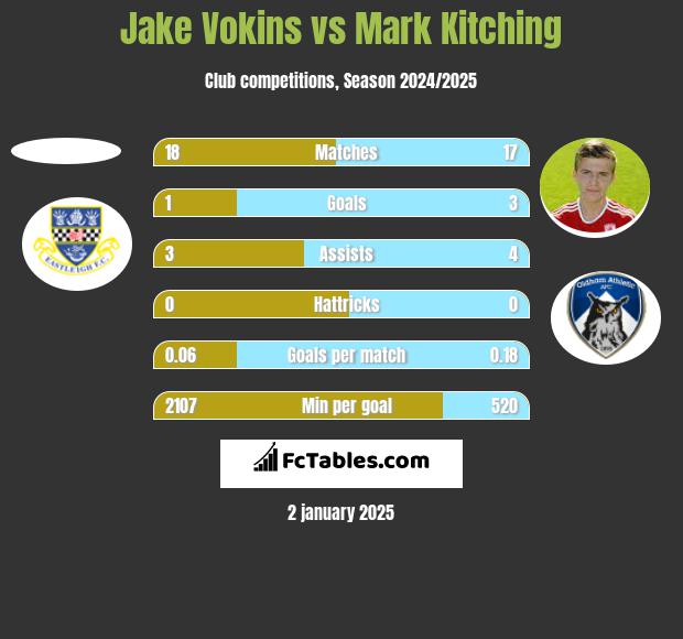 Jake Vokins vs Mark Kitching h2h player stats