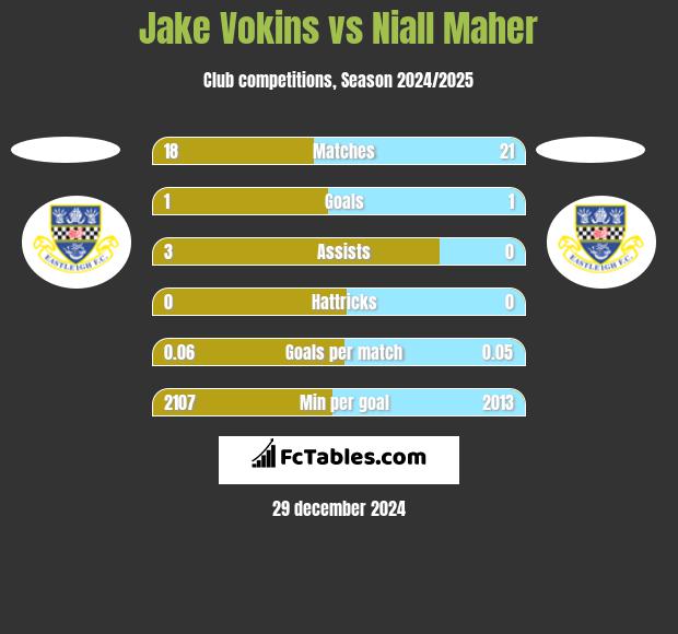 Jake Vokins vs Niall Maher h2h player stats