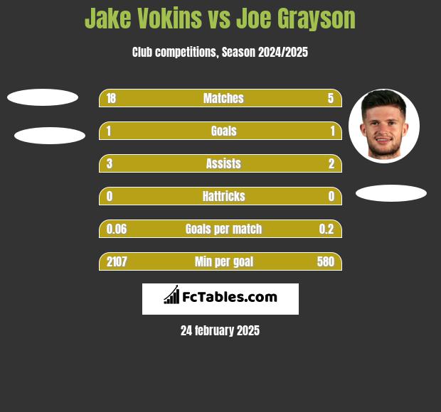 Jake Vokins vs Joe Grayson h2h player stats