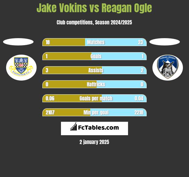 Jake Vokins vs Reagan Ogle h2h player stats