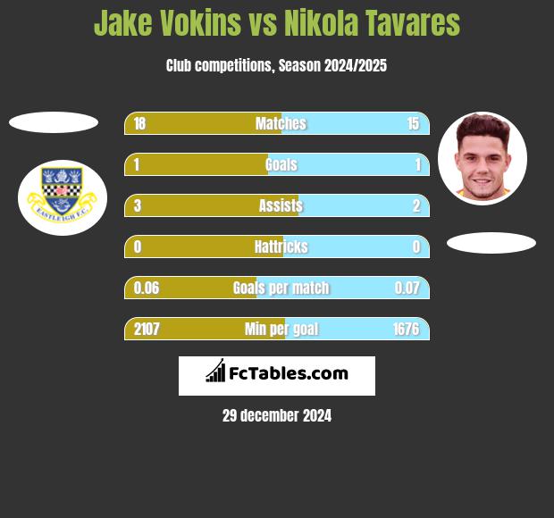 Jake Vokins vs Nikola Tavares h2h player stats