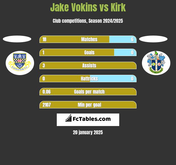 Jake Vokins vs Kirk h2h player stats