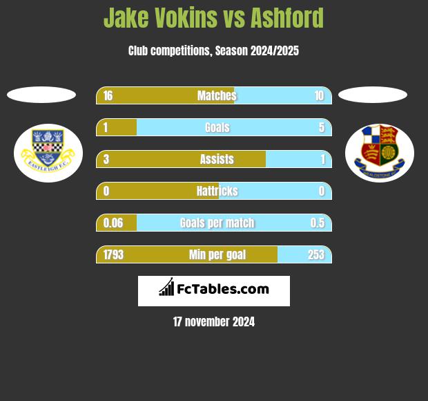 Jake Vokins vs Ashford h2h player stats