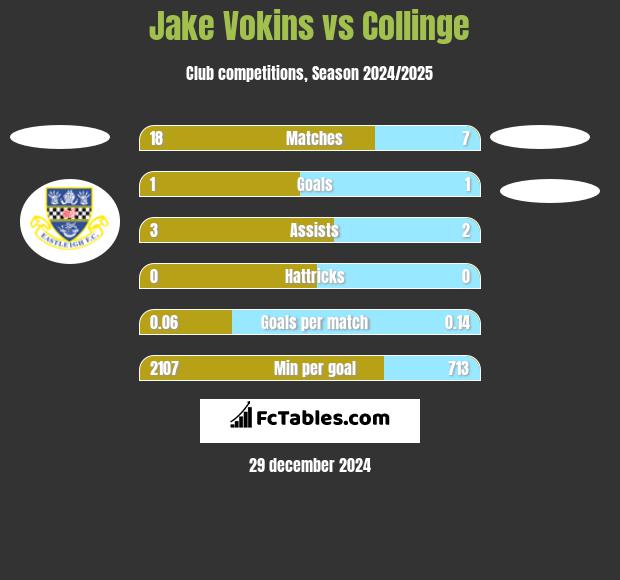 Jake Vokins vs Collinge h2h player stats