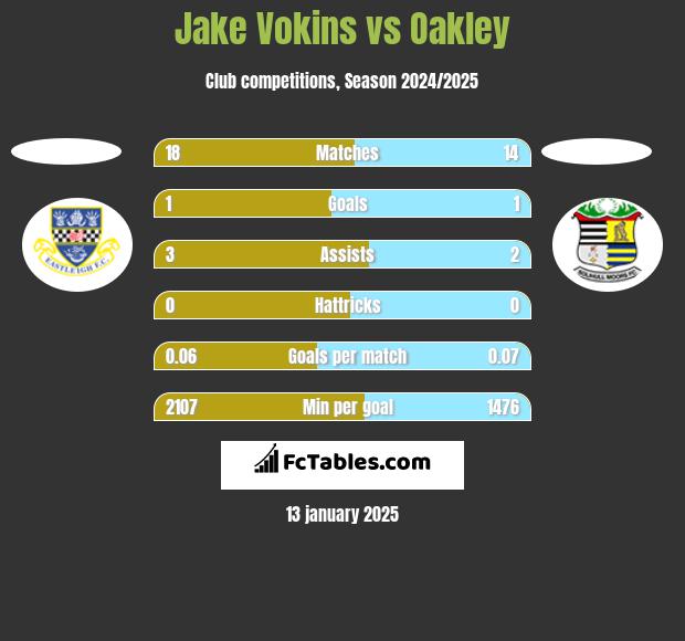 Jake Vokins vs Oakley h2h player stats