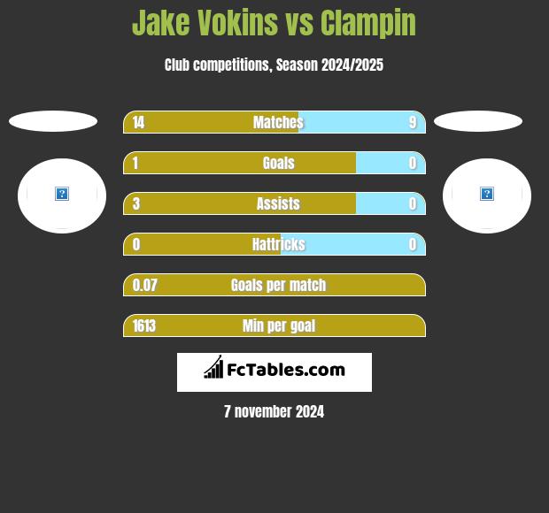 Jake Vokins vs Clampin h2h player stats