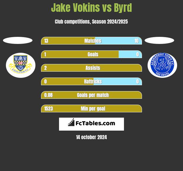 Jake Vokins vs Byrd h2h player stats