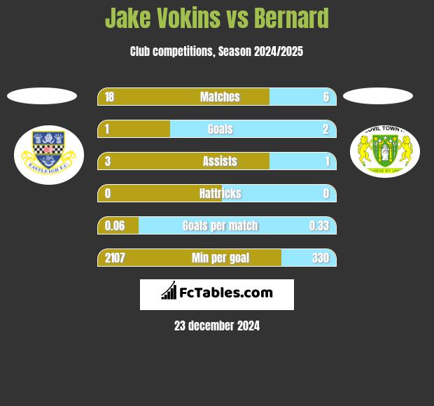 Jake Vokins vs Bernard h2h player stats