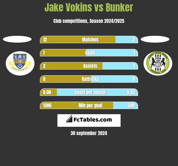 Jake Vokins vs Bunker h2h player stats