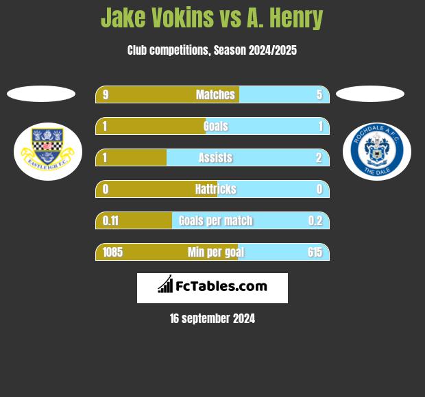 Jake Vokins vs A. Henry h2h player stats