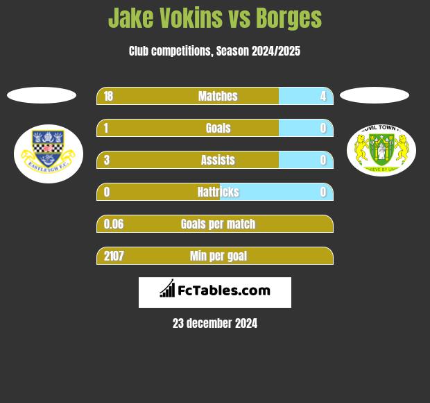 Jake Vokins vs Borges h2h player stats