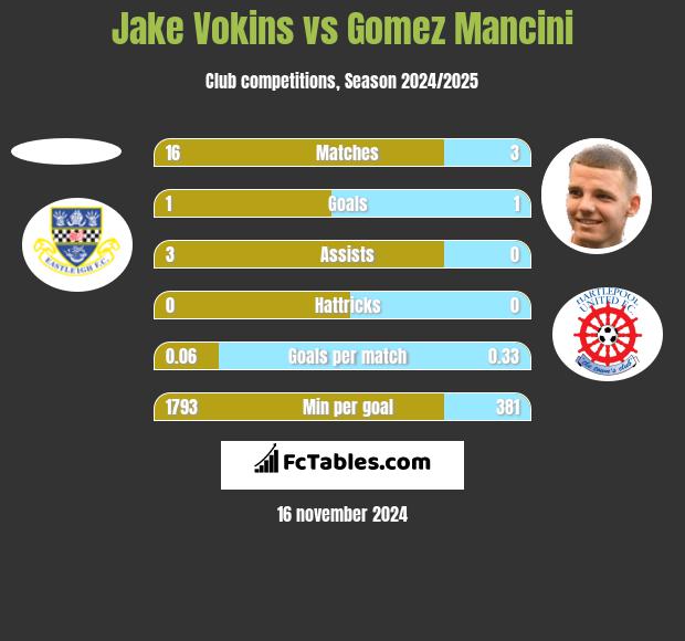 Jake Vokins vs Gomez Mancini h2h player stats