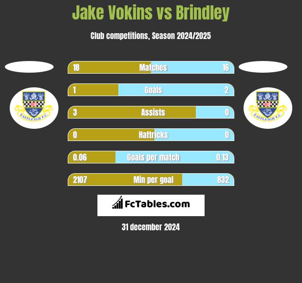 Jake Vokins vs Brindley h2h player stats