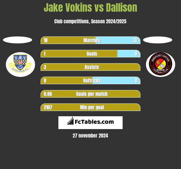 Jake Vokins vs Dallison h2h player stats