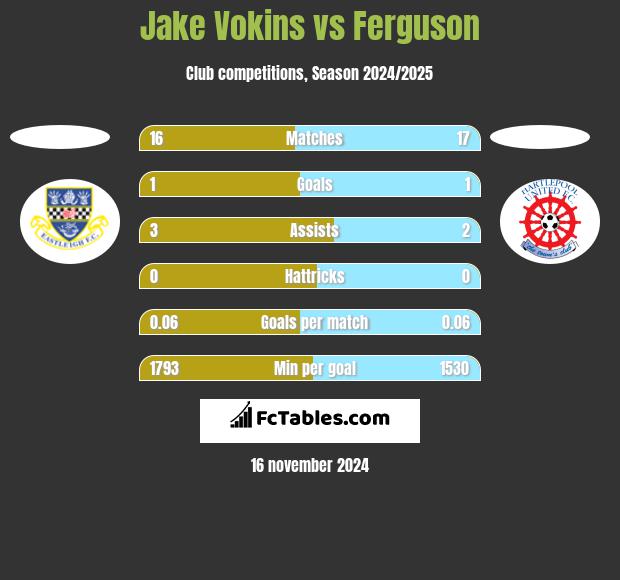 Jake Vokins vs Ferguson h2h player stats