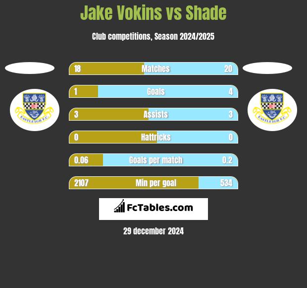 Jake Vokins vs Shade h2h player stats