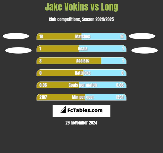 Jake Vokins vs Long h2h player stats