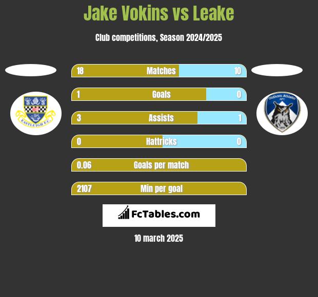 Jake Vokins vs Leake h2h player stats