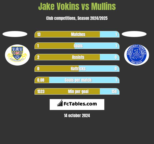 Jake Vokins vs Mullins h2h player stats