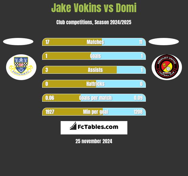 Jake Vokins vs Domi h2h player stats