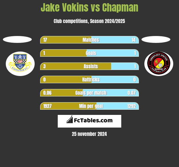 Jake Vokins vs Chapman h2h player stats