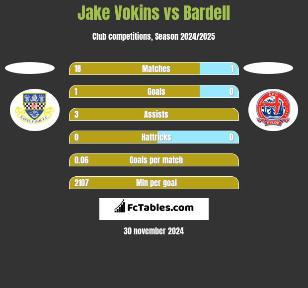 Jake Vokins vs Bardell h2h player stats