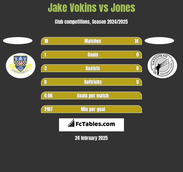 Jake Vokins vs Jones h2h player stats