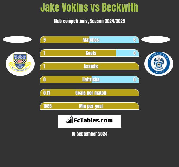 Jake Vokins vs Beckwith h2h player stats