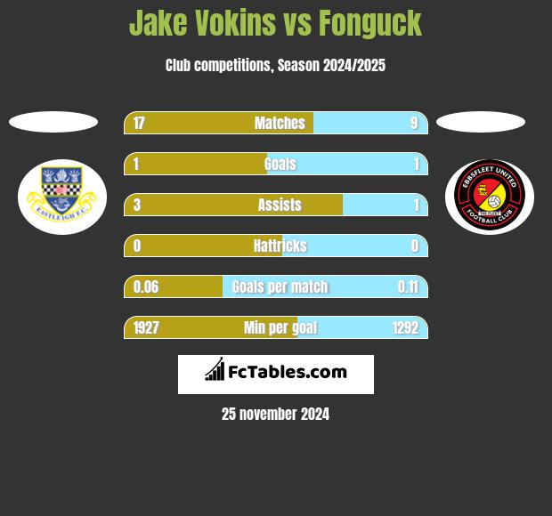 Jake Vokins vs Fonguck h2h player stats