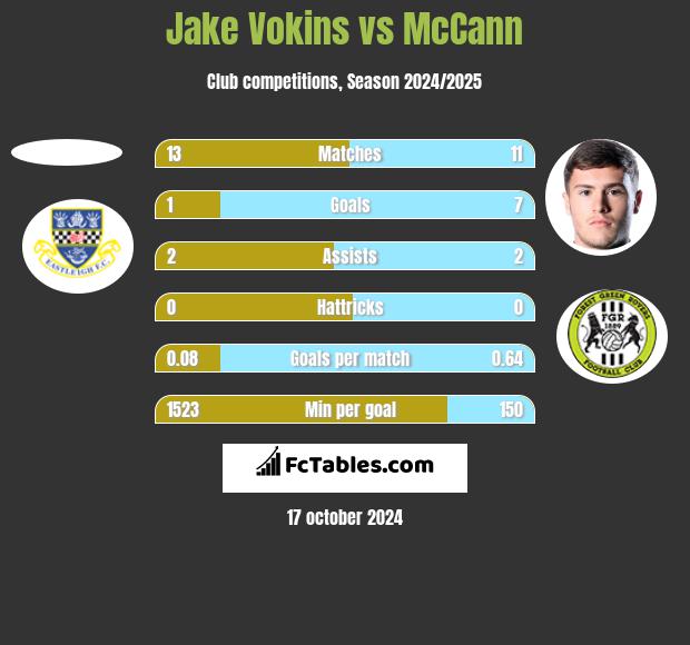 Jake Vokins vs McCann h2h player stats