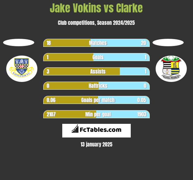 Jake Vokins vs Clarke h2h player stats