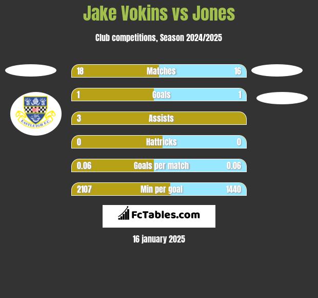 Jake Vokins vs Jones h2h player stats