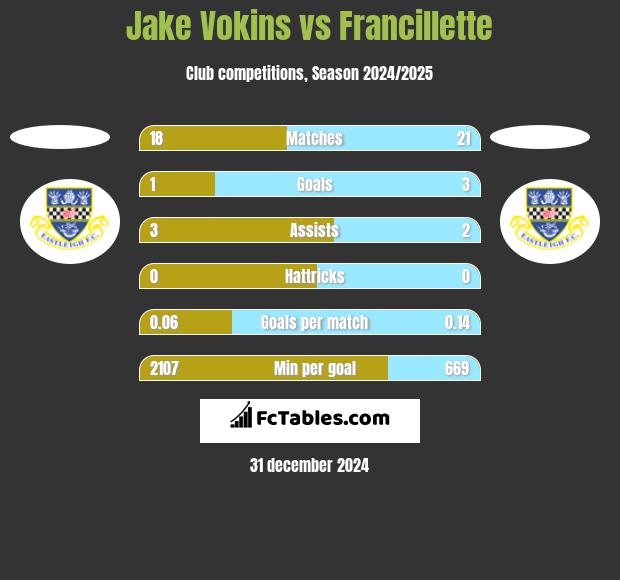 Jake Vokins vs Francillette h2h player stats