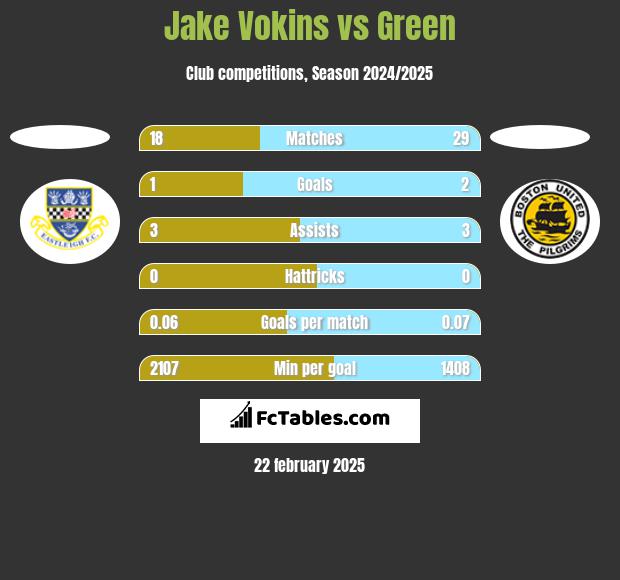 Jake Vokins vs Green h2h player stats