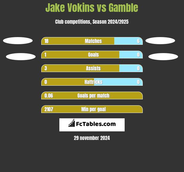 Jake Vokins vs Gamble h2h player stats