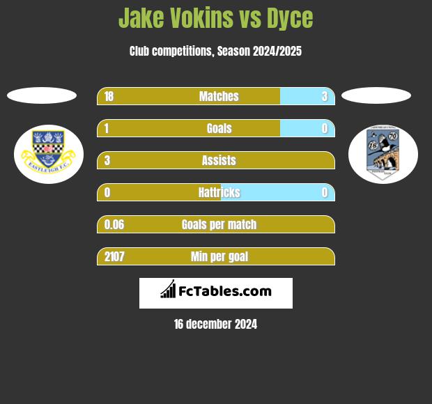 Jake Vokins vs Dyce h2h player stats